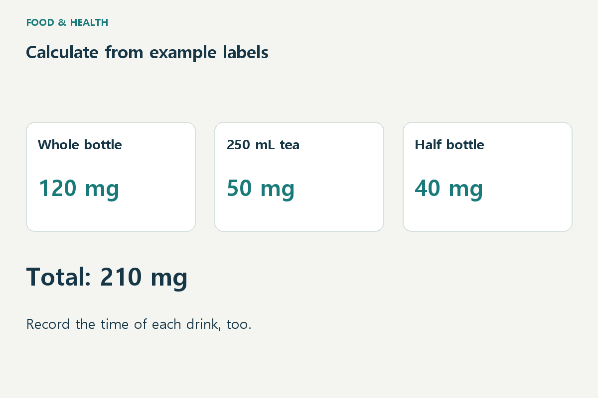 Calculate from example labels / Whole bottle / 120 mg / 250 mL tea / 50 mg / Half bottle / 40 mg / Total: 210 mg / Record the time of each drink, too.