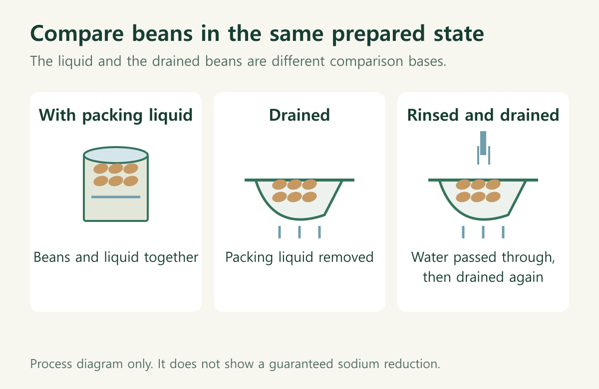 With packing liquid: Beans and liquid together; Drained: Packing liquid removed; Rinsed and drained: Water passed through, then drained again