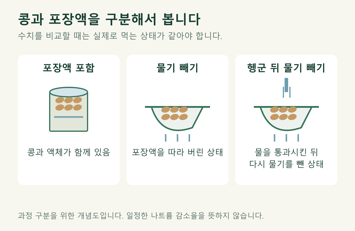 포장액 포함: 콩과 액체가 함께 있음; 물기 빼기: 포장액을 따라 버린 상태; 헹군 뒤 물기 빼기: 물을 통과시킨 뒤 다시 물기를 뺀 상태