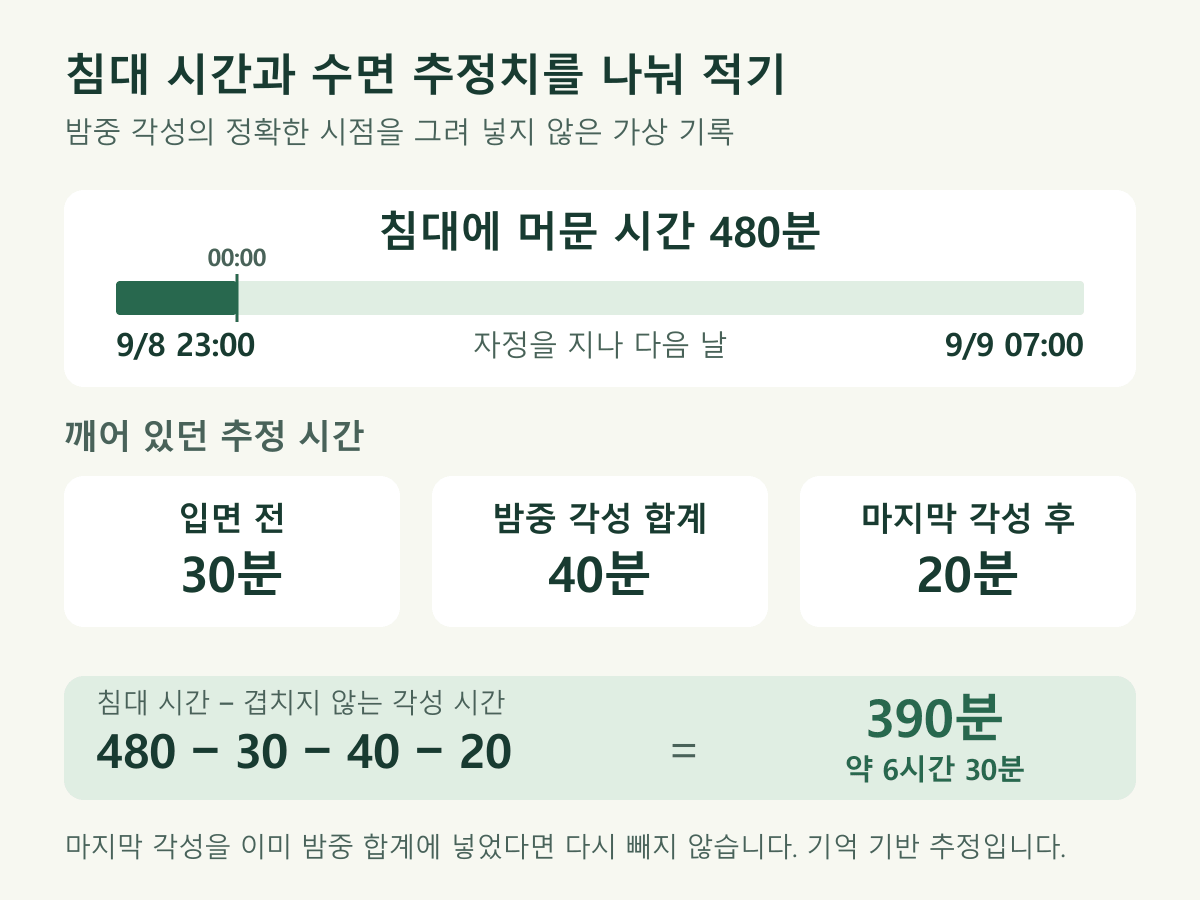 9월8일23시부터9일7시까지의 침대 시간480분과, 입면30분·밤중40분·마지막20분을 별도로 표시한 뒤390분으로 계산한 가상 수면일지 예시.