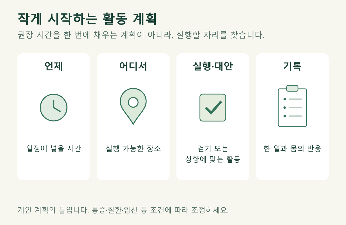 언제: 일정에 넣을 시간; 어디서: 실행 가능한 장소; 실행·대안: 걷기 또는 상황에 맞는 활동; 기록: 한 일과 몸의 반응