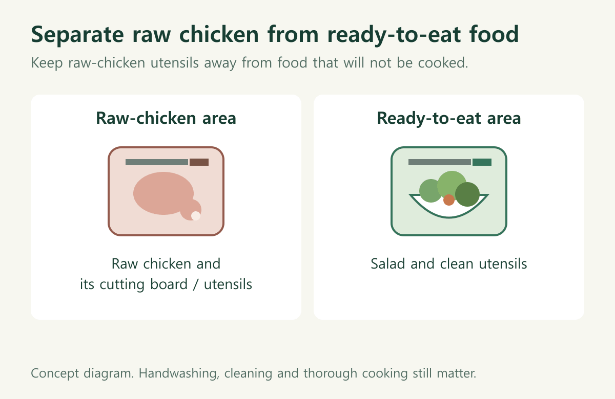Raw-chicken area: Raw chicken and its cutting board / utensils; Ready-to-eat area: Salad and clean utensils