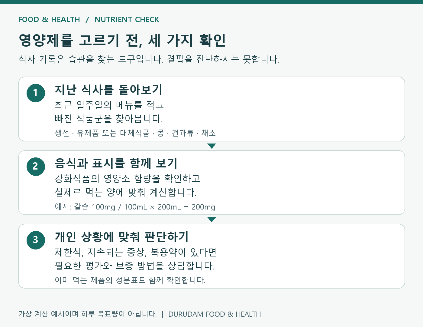영양제 선택 전 식사 기록, 강화식품 표시와 실제 섭취량, 개인 상황을 확인하는 세 단계